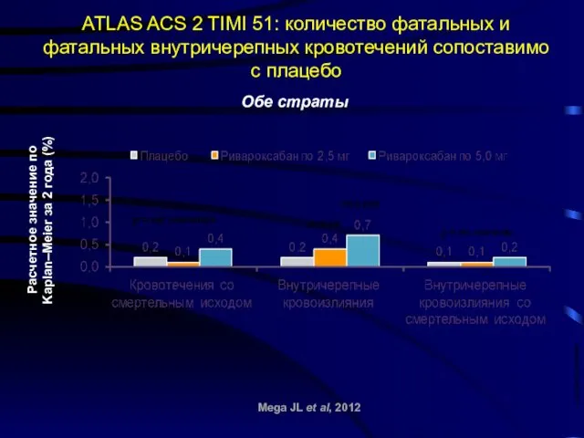 ATLAS ACS 2 TIMI 51: количество фатальных и фатальных внутричерепных кровотечений сопоставимо с