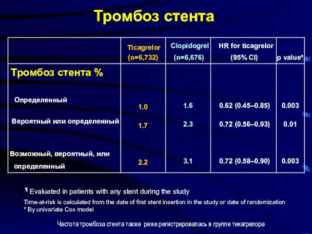 Тромбоз стента ¶ Evaluated in patients with any stent during