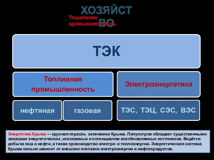 ХОЗЯЙСТВО Топливная промышленность Энергетика Крыма — крупная отрасль экономики Крыма.