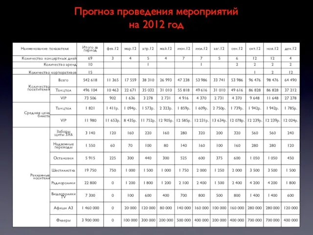 Прогноз проведения мероприятий на 2012 год