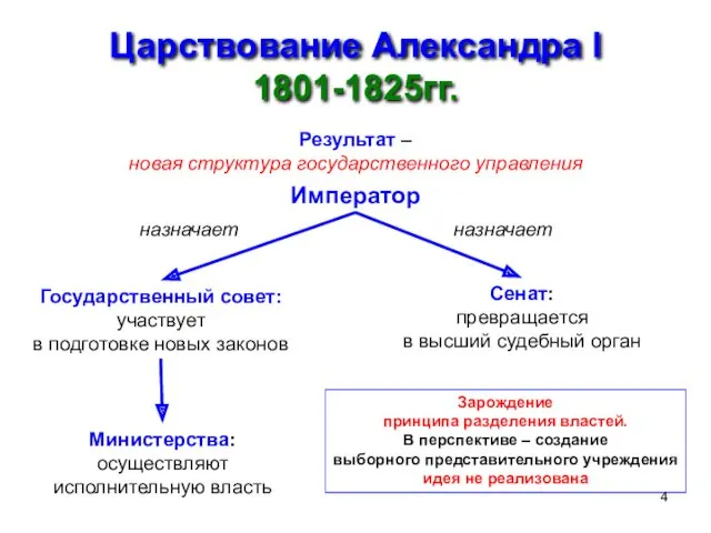 Царствование Александра I 1801-1825гг. Результат – новая структура государственного управления