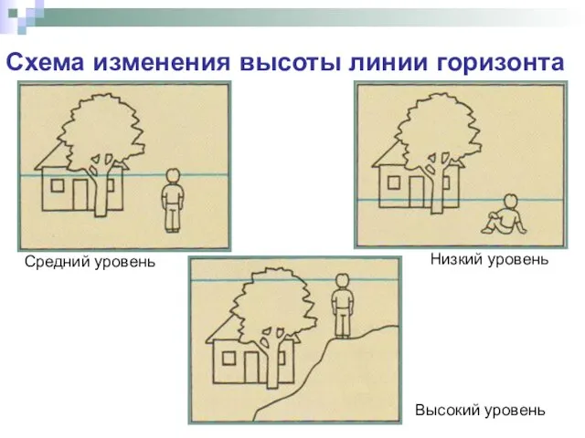 Схема изменения высоты линии горизонта Средний уровень Высокий уровень Низкий уровень