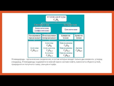 Углеводороды - органические соединения, в состав которых входят только два