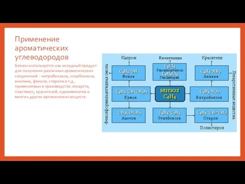 Применение ароматических углеводородов Бензол используется как исходный продукт для получения