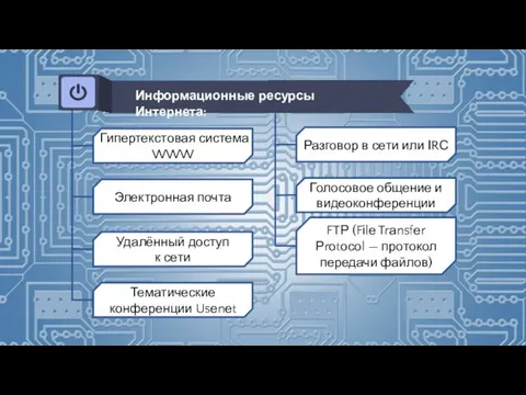 Гипертекстовая система WWW Информационные ресурсы Интернета: Электронная почта Удалённый доступ