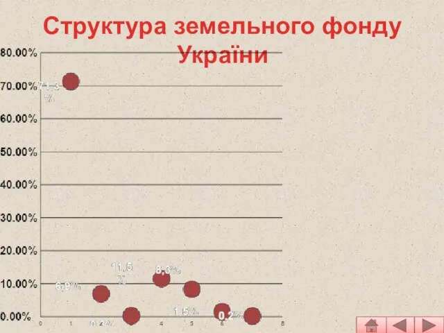 Структура земельного фонду України