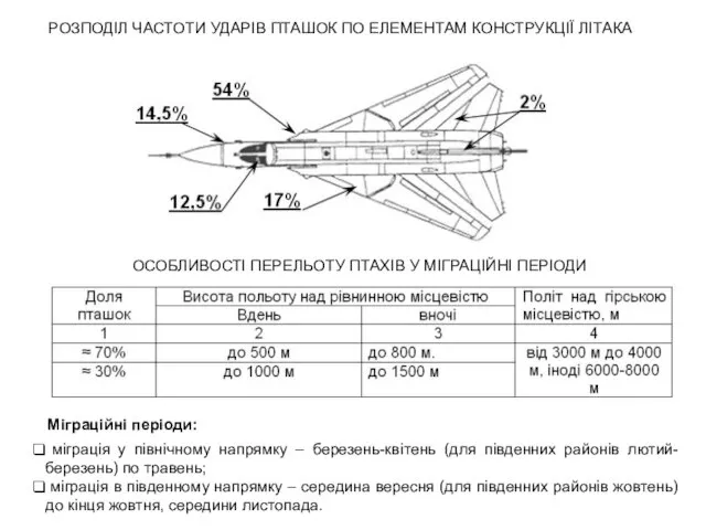 РОЗПОДІЛ ЧАСТОТИ УДАРІВ ПТАШОК ПО ЕЛЕМЕНТАМ КОНСТРУКЦІЇ ЛІТАКА ОСОБЛИВОСТІ ПЕРЕЛЬОТУ