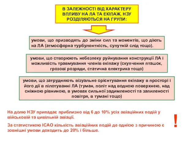 В ЗАЛЕЖНОСТІ ВІД ХАРАКТЕРУ ВПЛИВУ НА ЛА ТА ЕКІПАЖ, НЗУ