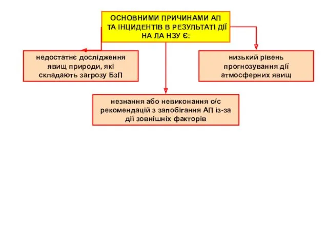 ОСНОВНИМИ ПРИЧИНАМИ АП ТА ІНЦИДЕНТІВ В РЕЗУЛЬТАТІ ДІЇ НА ЛА