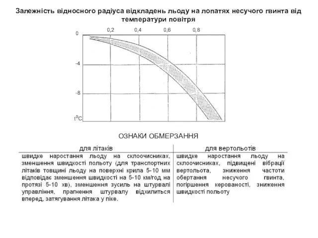 Залежність відносного радіуса відкладень льоду на лопатях несучого гвинта від температури повітря ОЗНАКИ ОБМЕРЗАННЯ