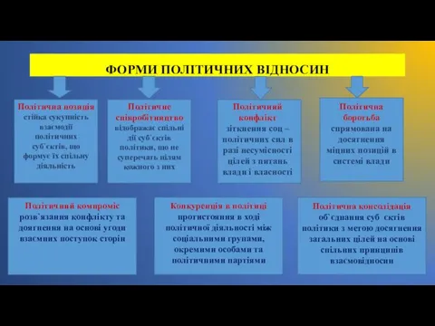 ФОРМИ ПОЛІТИЧНИХ ВІДНОСИН Політична позиція стійка сукупність взаємодії політичних суб`єктів,