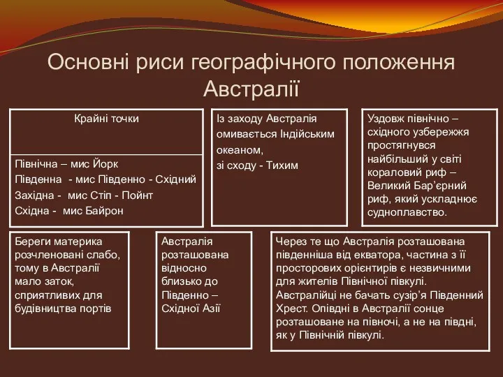 Основні риси географічного положення Австралії