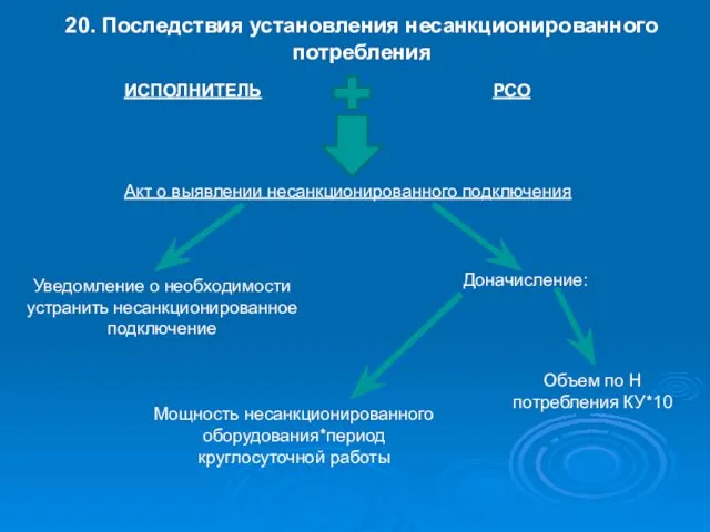 20. Последствия установления несанкционированного потребления ИСПОЛНИТЕЛЬ Акт о выявлении несанкционированного