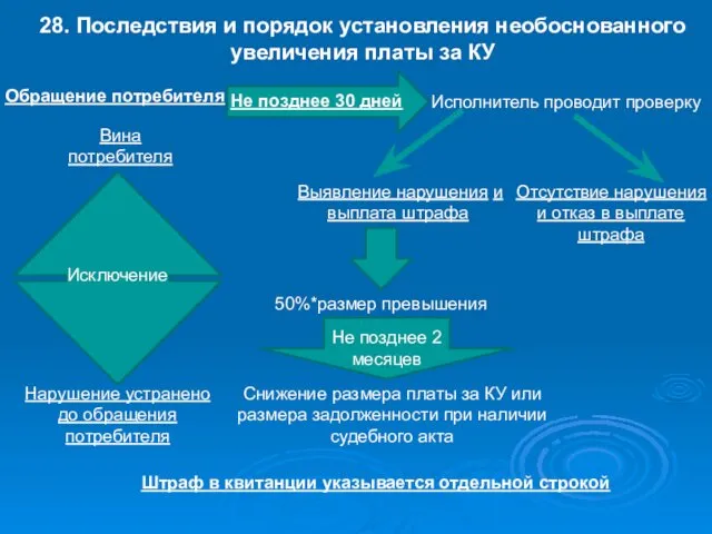 28. Последствия и порядок установления необоснованного увеличения платы за КУ