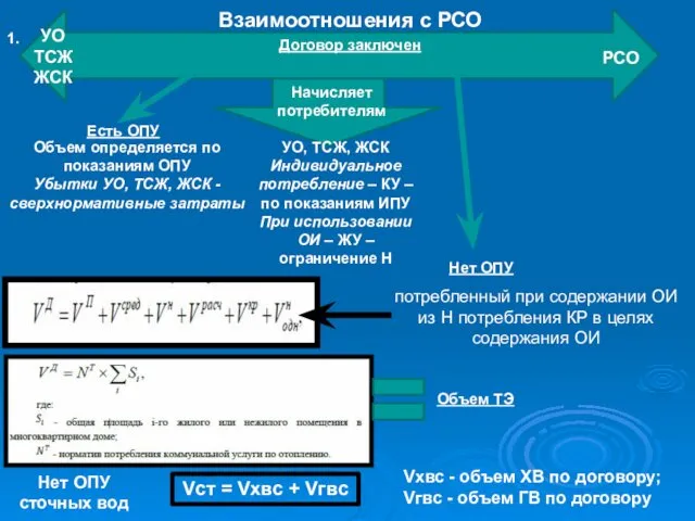 Объем определяется по показаниям ОПУ Убытки УО, ТСЖ, ЖСК -