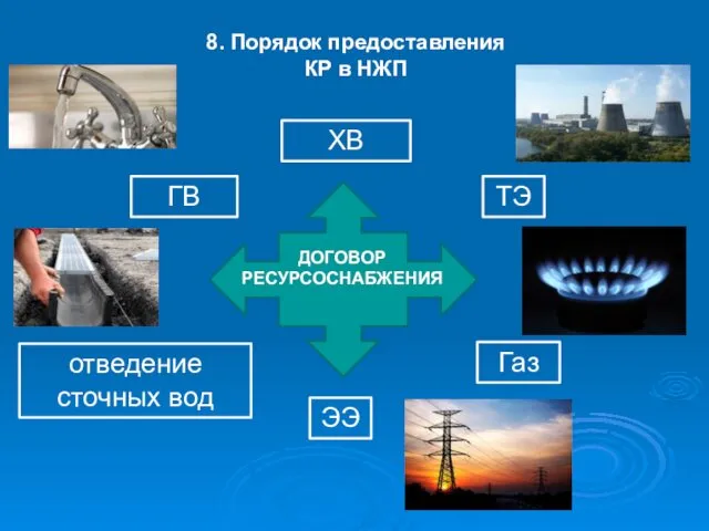 8. Порядок предоставления КР в НЖП ГВ ДОГОВОР РЕСУРСОСНАБЖЕНИЯ ХВ Газ ТЭ отведение сточных вод ЭЭ