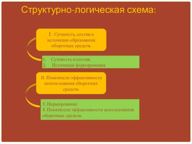 Структурно-логическая схема: Сущность и состав. Источники формирования 3. Нормирование. 4.