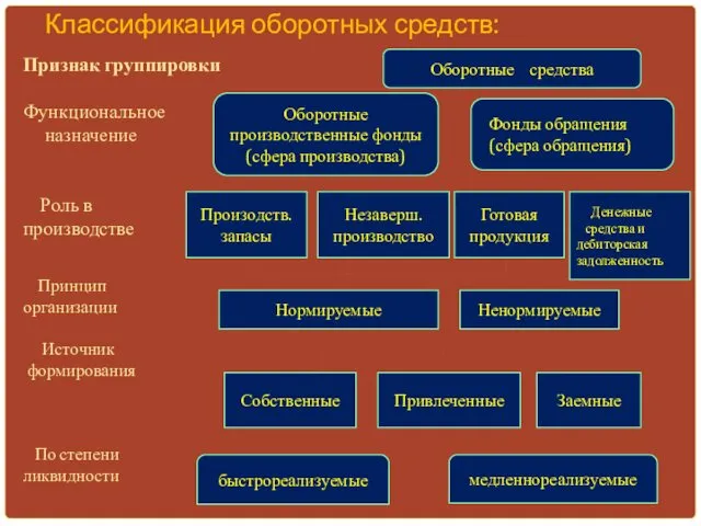 Классификация оборотных средств: Признак группировки Функциональное назначение Роль в производстве