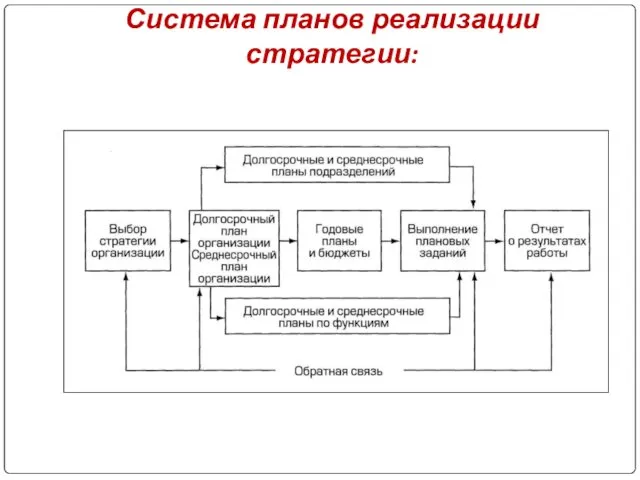 Система планов реализации стратегии: