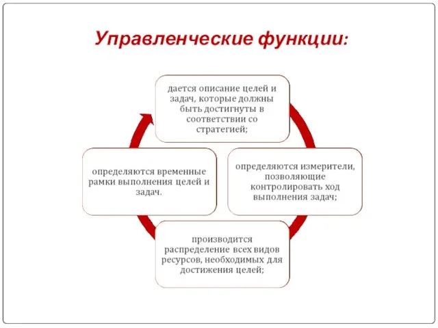 Управленческие функции: