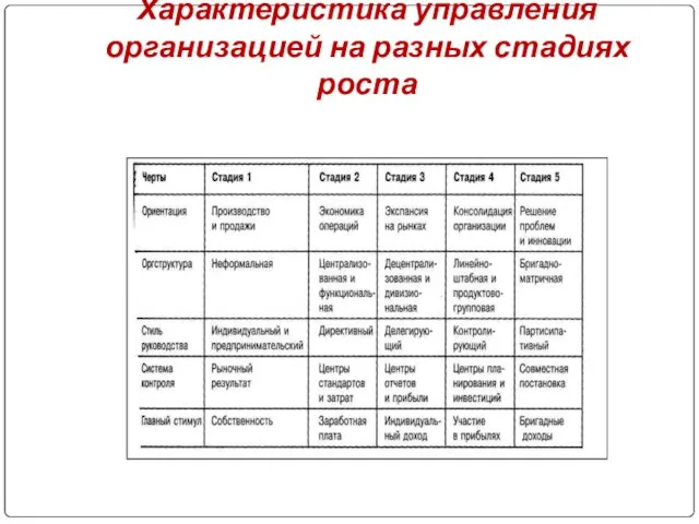 Характеристика управления организацией на разных стадиях роста