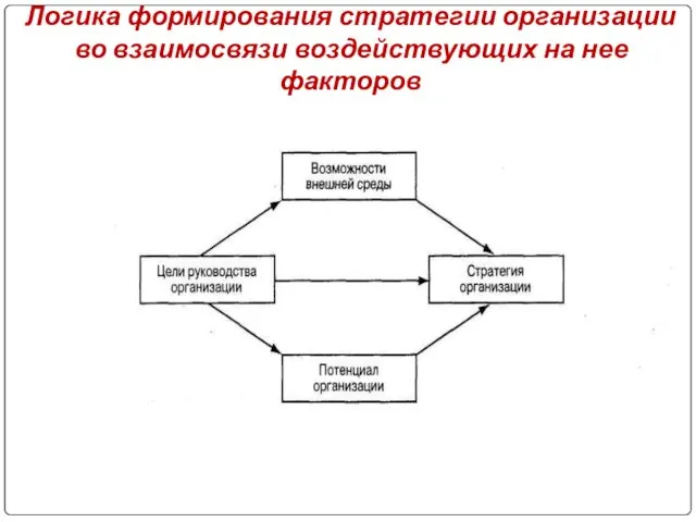 Логика формирования стратегии организации во взаимосвязи воздействующих на нее факторов