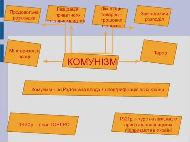 КОМУНІЗМ Продовольча розкладка Ліквідація приватного підприємництва Ліквідація товарно – грошових відносин Зрівняльний розподіл