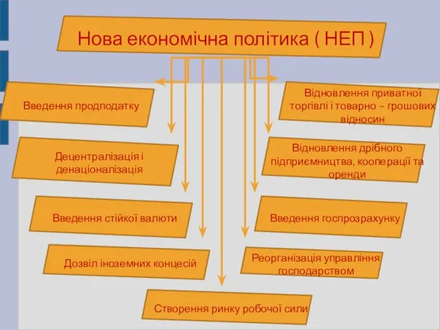 Нова економічна політика ( НЕП ) Введення продподатку Відновлення приватної торгівлі і товарно