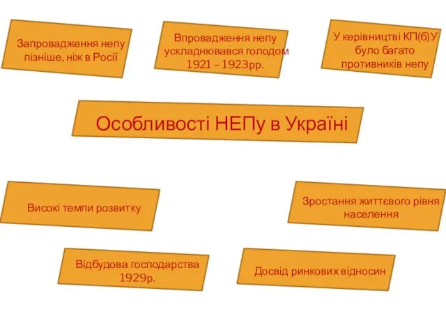 Особливості НЕПу в Україні Запровадження непу пізніше, ніж в Росії Впровадження непу ускладнювався