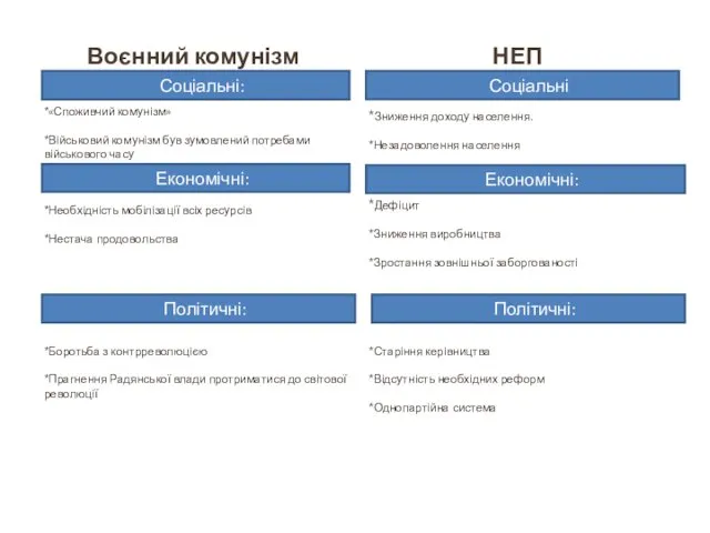 Воєнний комунізм НЕП *Зниження доходу населення. *Незадоволення населення *Дефіцит *Зниження виробництва *Зростання зовнішньої