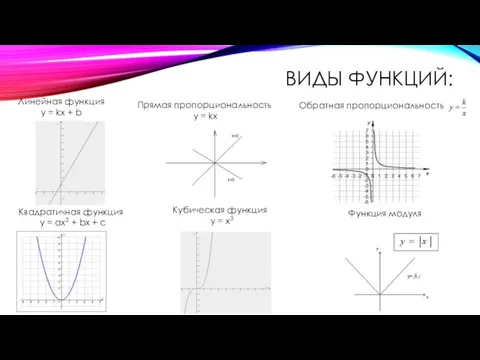 ВИДЫ ФУНКЦИЙ: Линейная функция y = kx + b Прямая пропорциональность y =