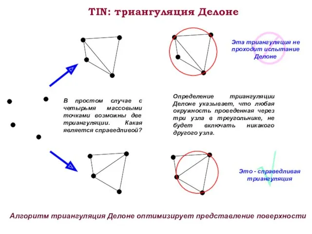 TIN: триангуляция Делоне Алгоритм триангуляция Делоне оптимизирует представление поверхности