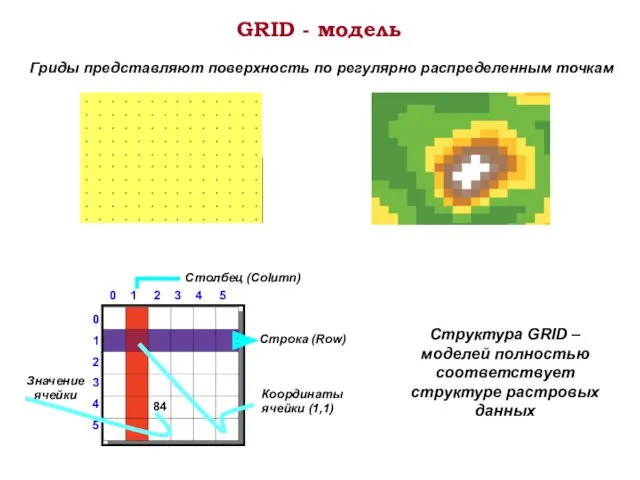 GRID - модель Гриды представляют поверхность по регулярно распределенным точкам