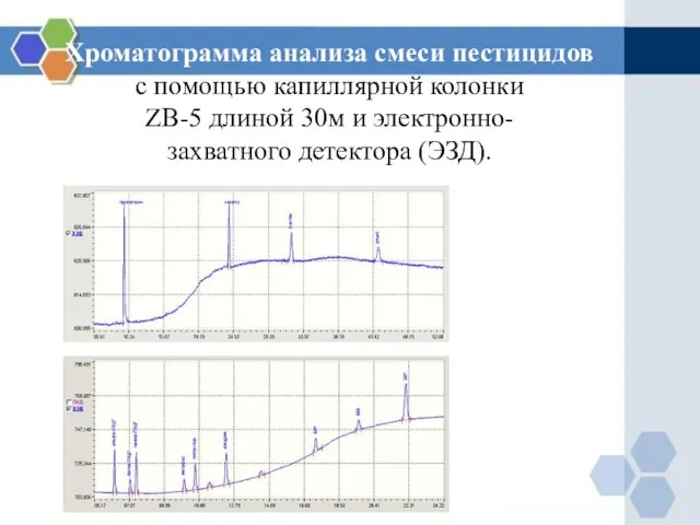 Хроматограмма анализа смеси пестицидов с помощью капиллярной колонки ZB-5 длиной 30м и электронно- захватного детектора (ЭЗД).