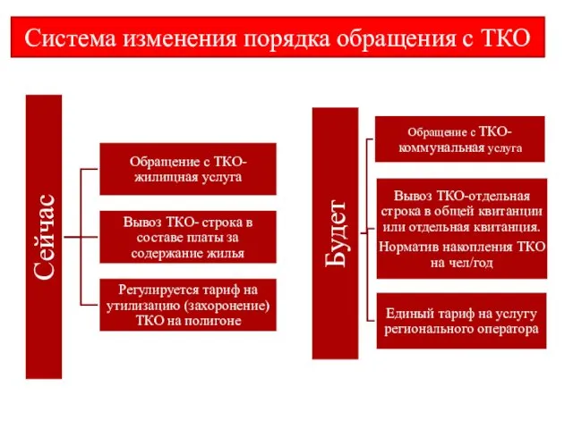 Система изменения порядка обращения с ТКО