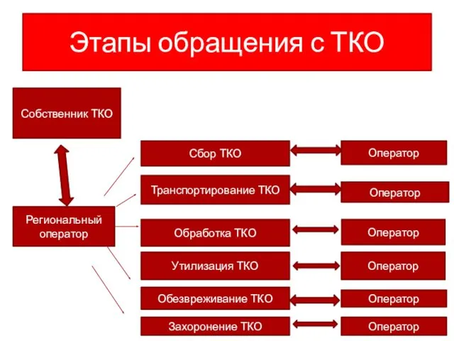 Этапы обращения с ТКО Собственник ТКО Региональный оператор Сбор ТКО Транспортирование ТКО Обработка