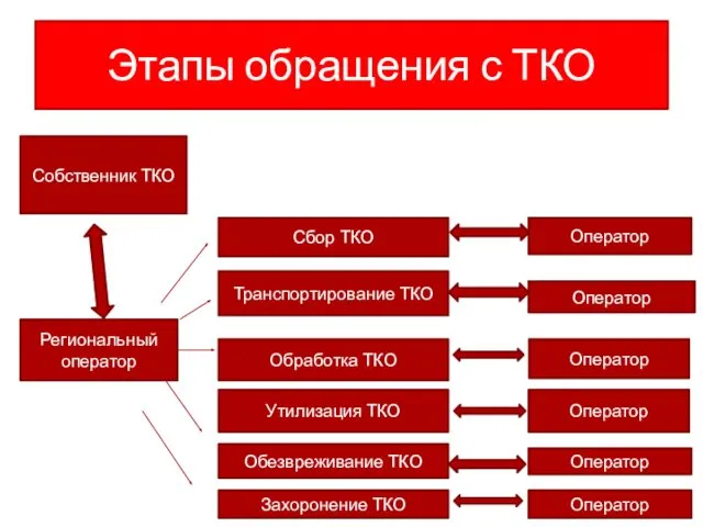 Этапы обращения с ТКО Собственник ТКО Региональный оператор Сбор ТКО