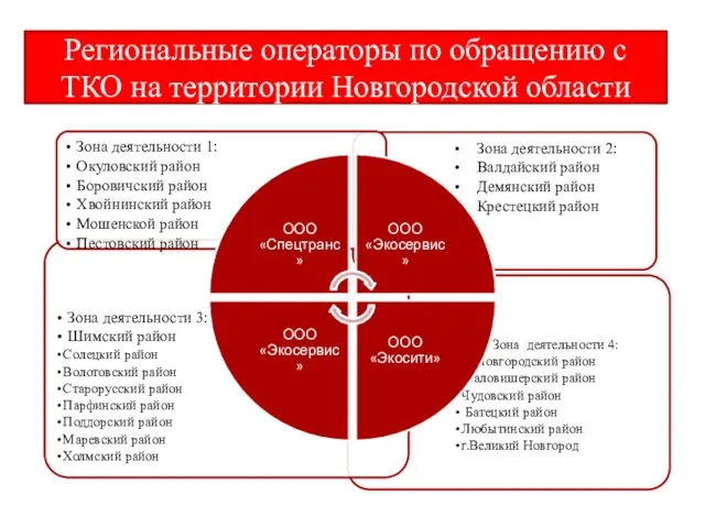 Региональные операторы по обращению с ТКО на территории Новгородской области