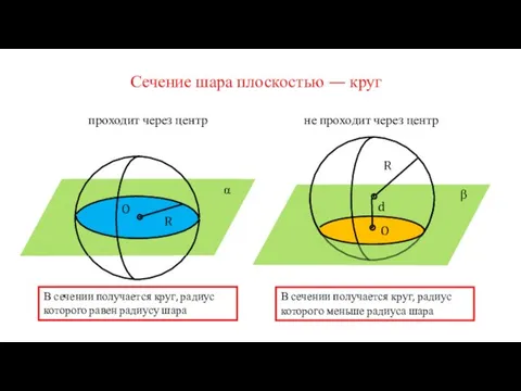 Сечение шара плоскостью — круг O R α В сечении