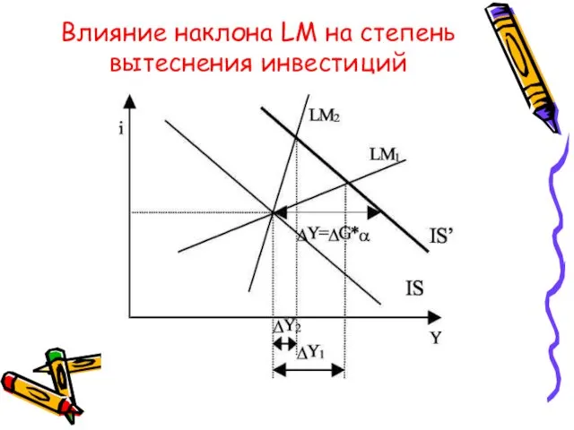 Влияние наклона LM на степень вытеснения инвестиций