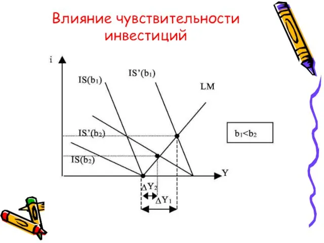 Влияние чувствительности инвестиций