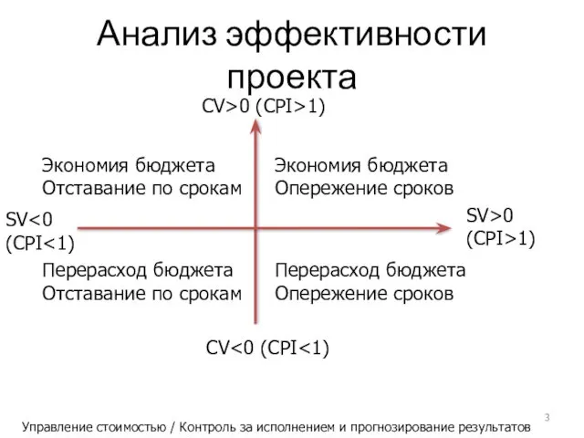 Анализ эффективности проекта Экономия бюджета Отставание по срокам Экономия бюджета