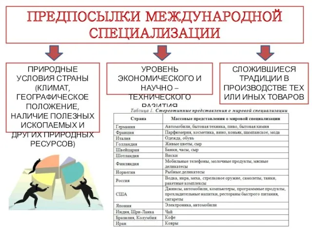 ПРЕДПОСЫЛКИ МЕЖДУНАРОДНОЙ СПЕЦИАЛИЗАЦИИ ПРИРОДНЫЕ УСЛОВИЯ СТРАНЫ (КЛИМАТ, ГЕОГРАФИЧЕСКОЕ ПОЛОЖЕНИЕ, НАЛИЧИЕ