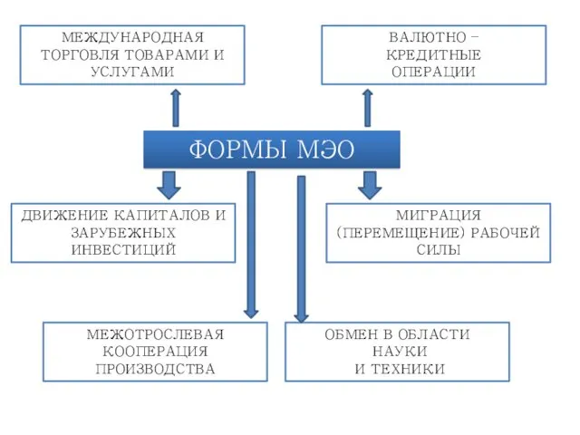 ФОРМЫ МЭО МЕЖДУНАРОДНАЯ ТОРГОВЛЯ ТОВАРАМИ И УСЛУГАМИ ВАЛЮТНО – КРЕДИТНЫЕ