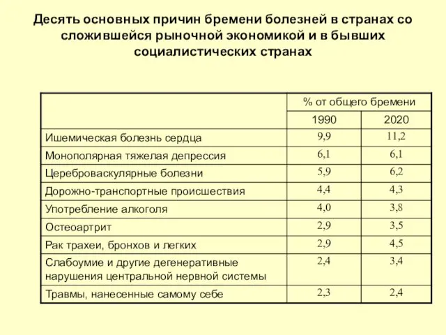 Десять основных причин бремени болезней в странах со сложившейся рыночной экономикой и в бывших социалистических странах