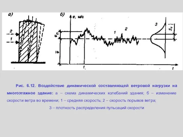 Рис. 6.12. Воздействие динамической составляющей ветровой нагрузки на многоэтажное здание: а – схема