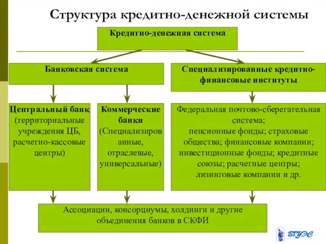 Структура кредитно-денежной системы