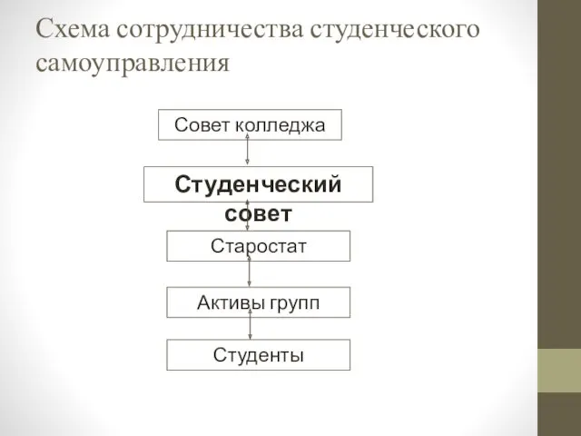 Схема сотрудничества студенческого самоуправления Студенческий совет Активы групп Студенты Совет колледжа Старостат