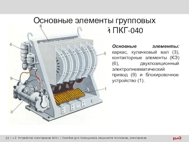 Основные элементы групповых переключателей ПКГ-040 Основные элементы: каркас, кулачковый вал