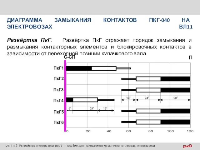 ДИАГРАММА ЗАМЫКАНИЯ КОНТАКТОВ ПКГ-040 НА ЭЛЕКТРОВОЗАХ ВЛ11 Развёртка ПкГ. Развёртка